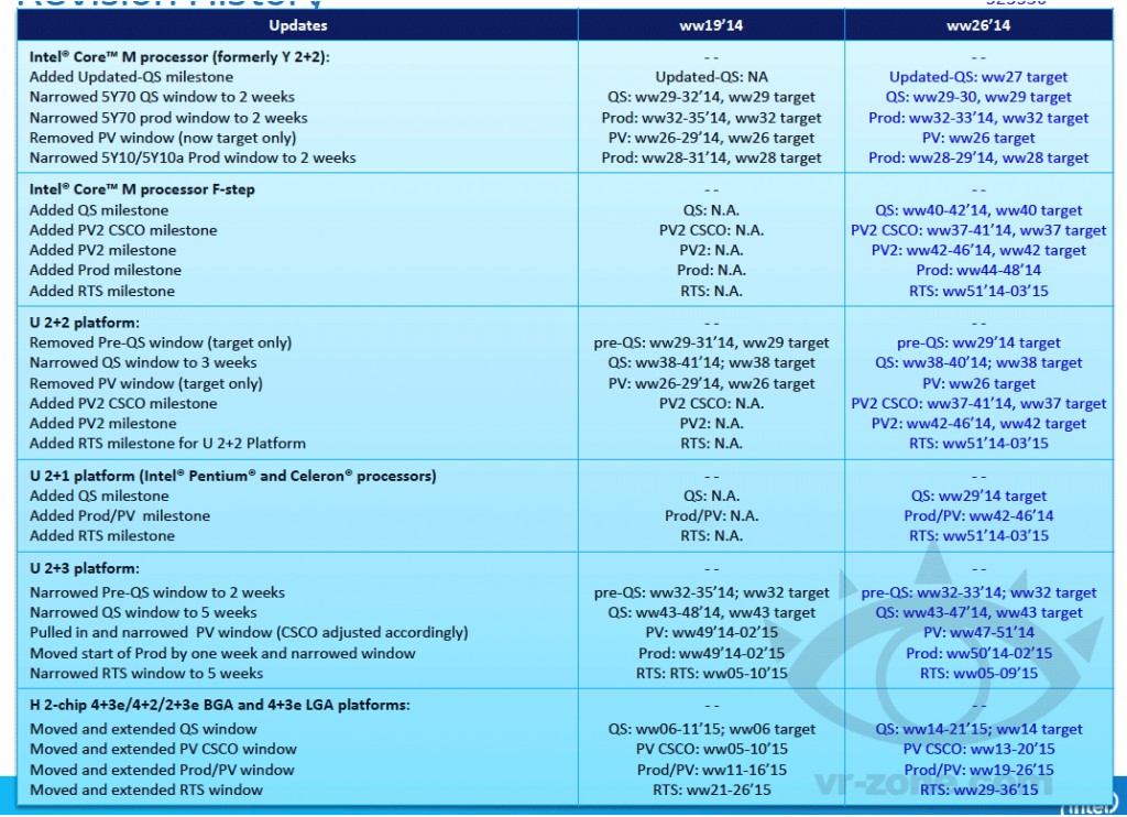 intel_core_m_broadwell_shipments_schedule