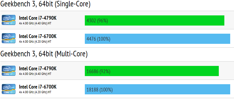 Core i7-6700K test results: 4–8% faster than Core i7-4790K KitGuru
