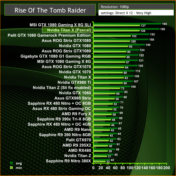Nvidia Titan X (Pascal) 12GB Review 
