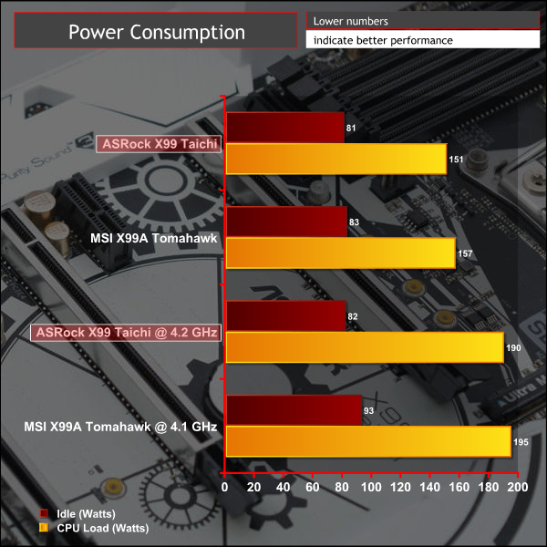 asrock_x99_taichi_graph_poweroc