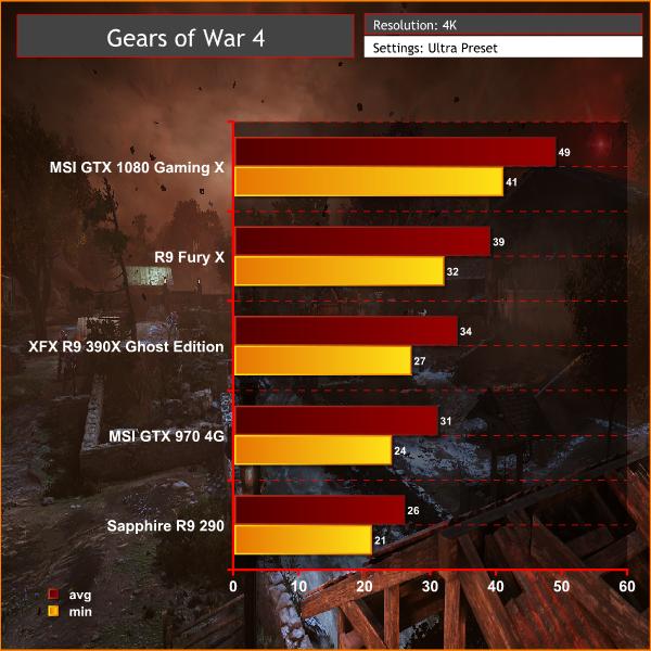 Gears of War 4, Software