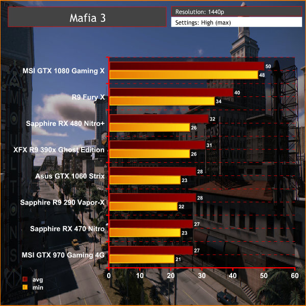 Mafia 3 Notebook and Desktop Benchmarks -  Reviews