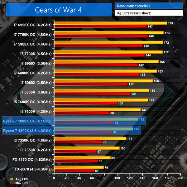 Gears of War 4 Benchmarked: Graphics & CPU Performance