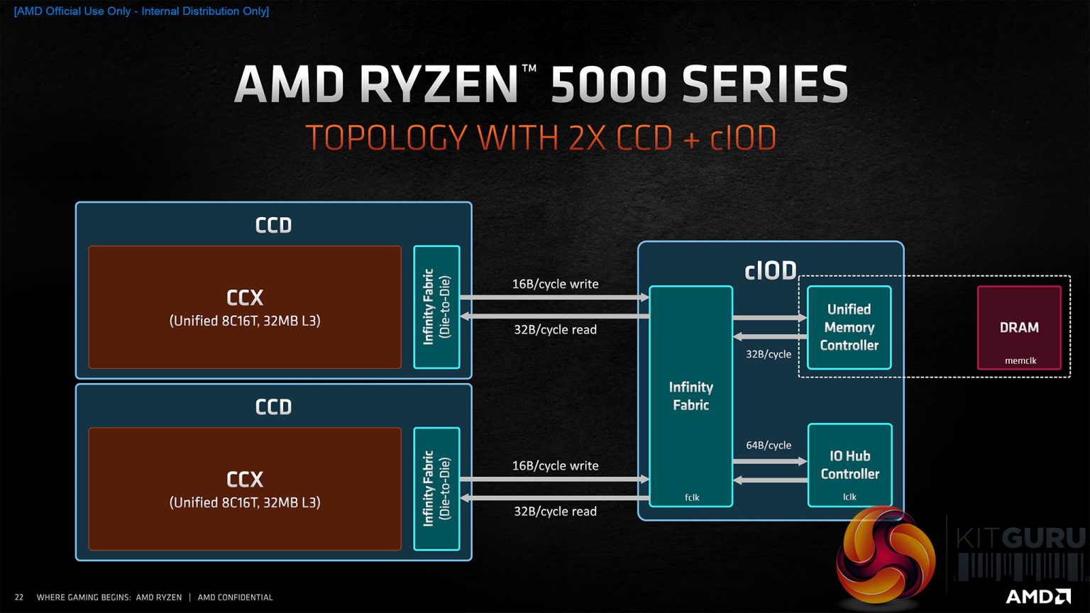 Amd Ryzen X Ryzen Review Kitguru