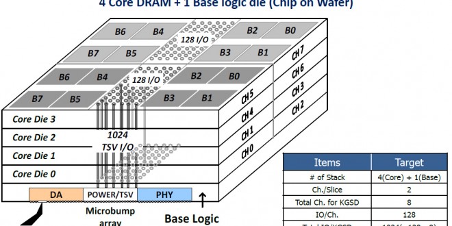 Pascal uses 2.5D HBM memory