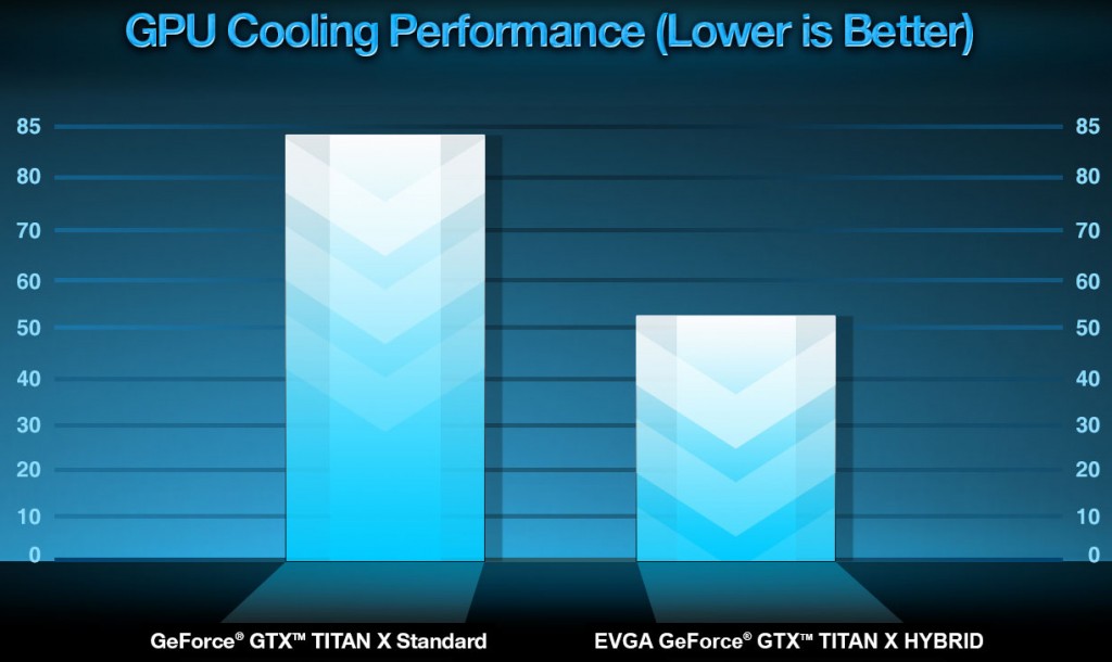 EVGA Introduces GeForce GTX Titan X With Hybrid Liquid Cooler | KitGuru