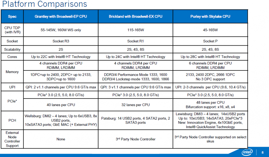 Intel Xeon E5, E7 “Broadwell” CPUs with up to 24 cores due in 2016 ...