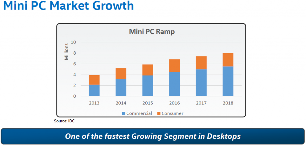 Intel pins a lot of hopes on small form-factor personal computers | KitGuru