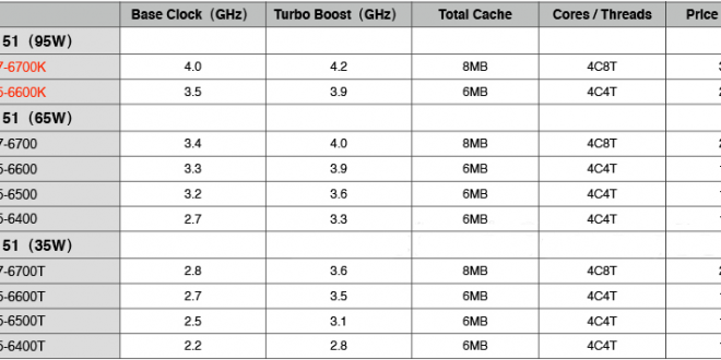 Prices of Intel “Skylake” processors for desktops revealed | KitGuru