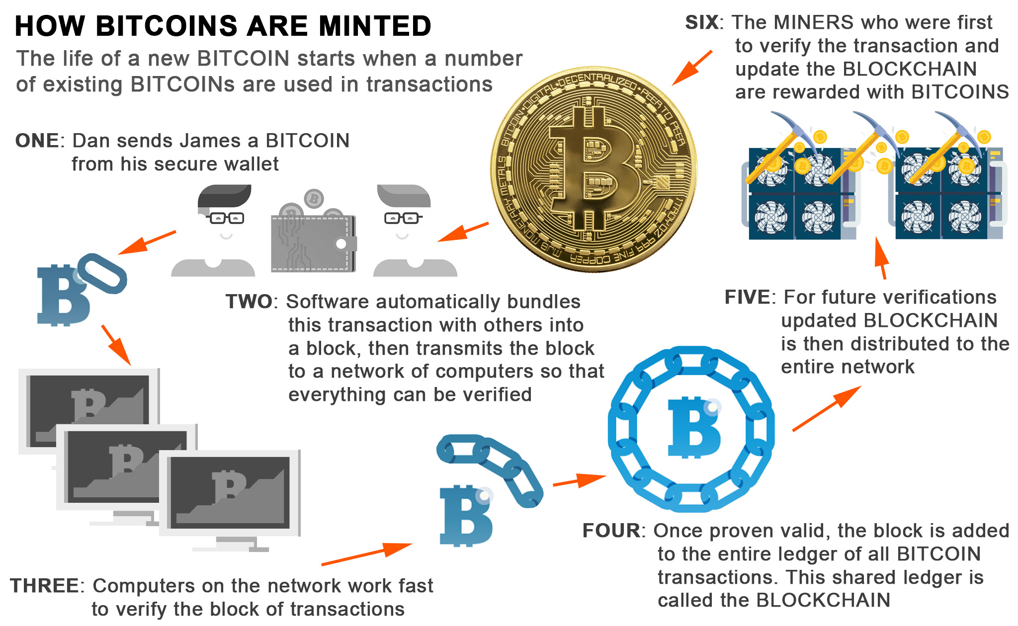 how are crypto currencies mined