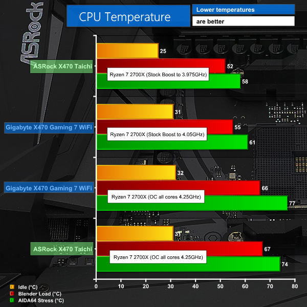 ASRock X470 Taichi review – nice PCB, shame about the overclocking