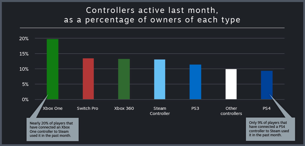 which is more popular xbox or ps4