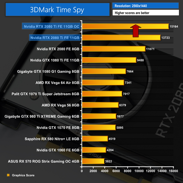 Nvidia RTX 2080 Ti Founders Edition 11GB Review | KitGuru- Part 18