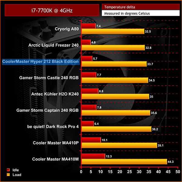 Cooler Master Hyper 212 RGB Black Edition CPU Cooler Review