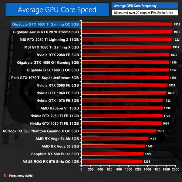 Gigabyte GTX 1660 Ti Gaming OC 6G Review – worth £300? | KitGuru- Part 11