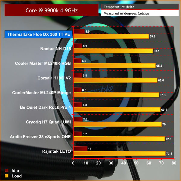 Thermaltake Floe Dx Rgb 360 Premium Edition Aio Cooler Review Page 6 Kitguru