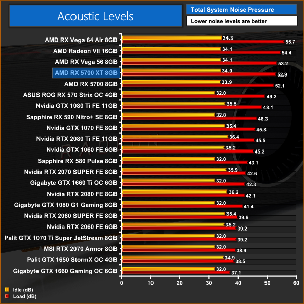 AMD Radeon RX 5700 XT 8GB Review 