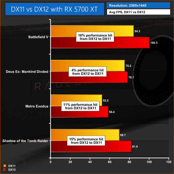 DirectX 11 vs 12 (AMD test) - PC Hardware and Related Software