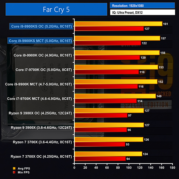 Intel Core i9-9900KS 5GHz (8C16T) CPU Review