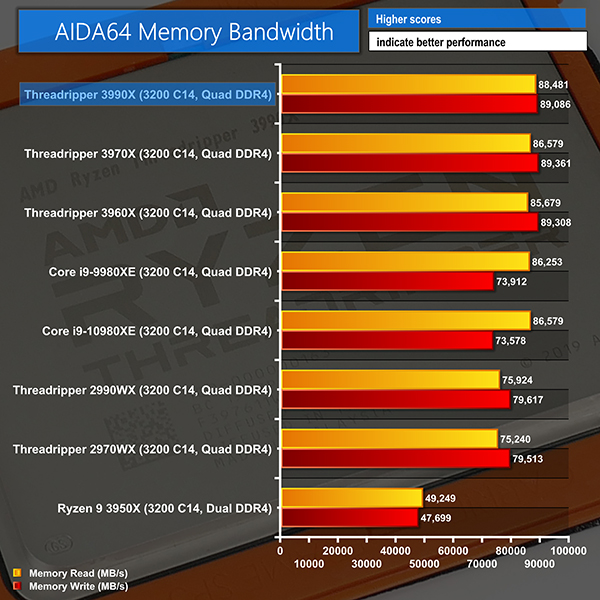 The 64 Core Threadripper 3990X CPU Review: In The Midst Of Chaos, AMD Seeks  Opportunity