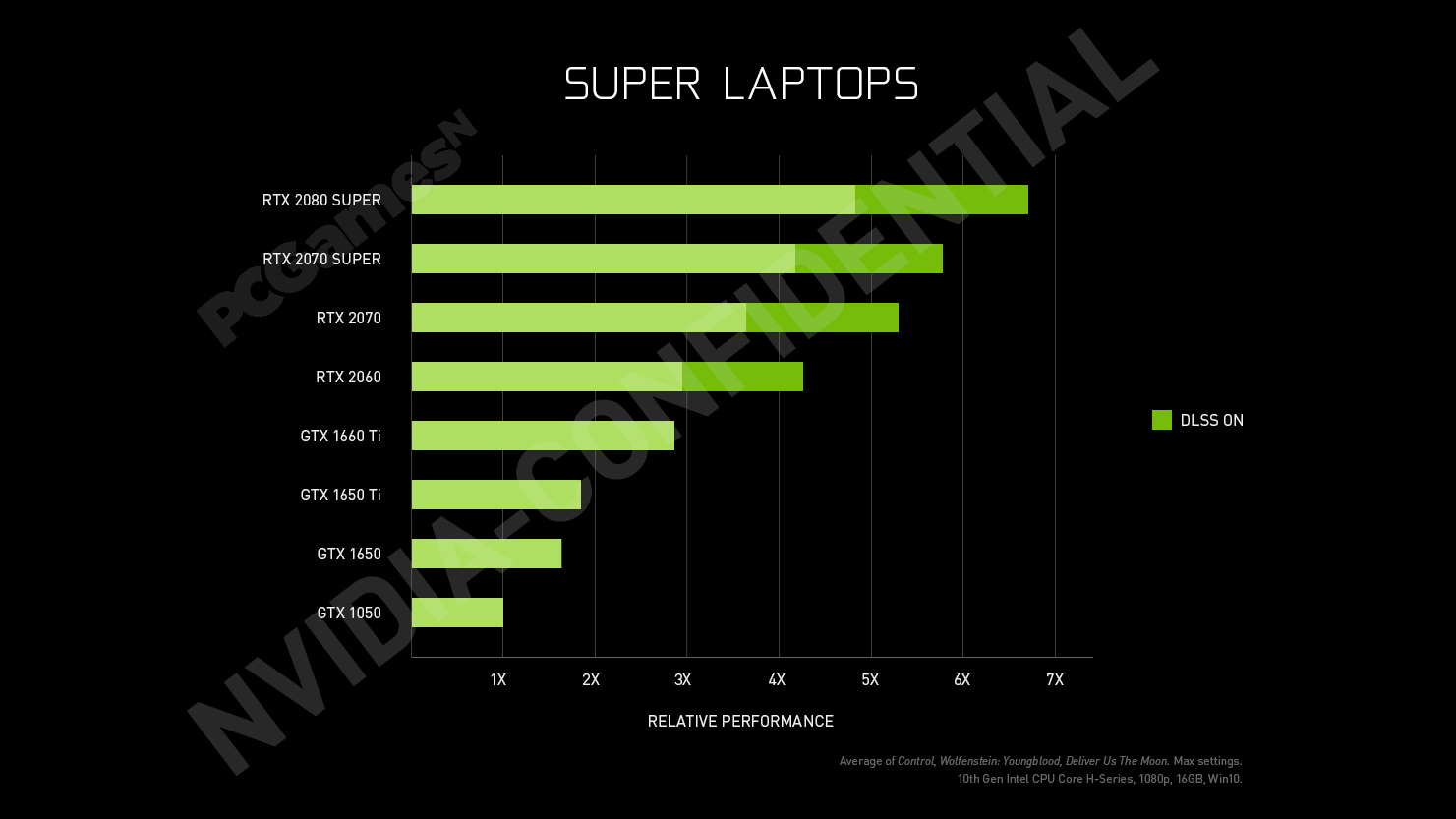 Nvidia RTX Super laptop GPU performance 