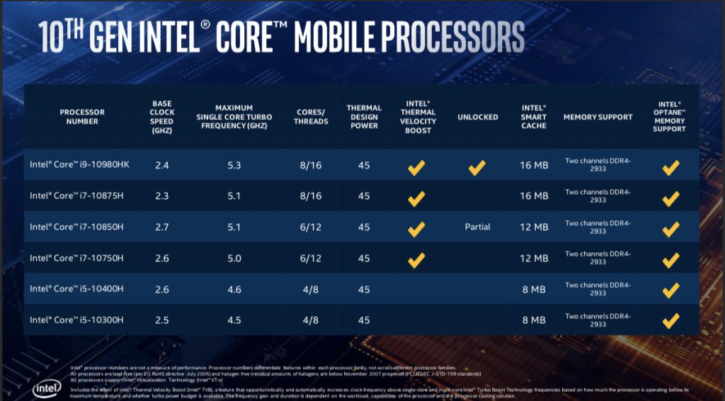 Intel Launches 10th Gen H-series Cpus For Laptops 