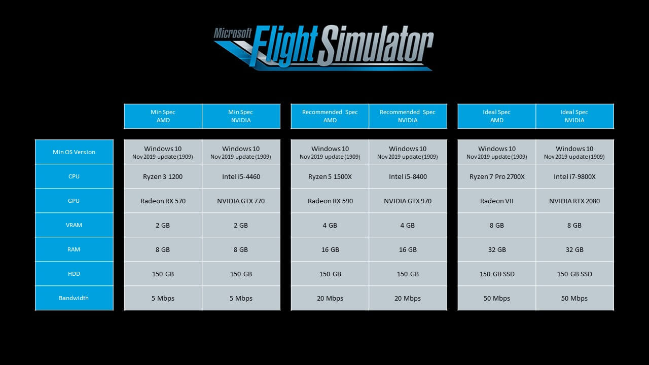 Microsoft Flight Simulator 2020 gets minimum, and ideal PC