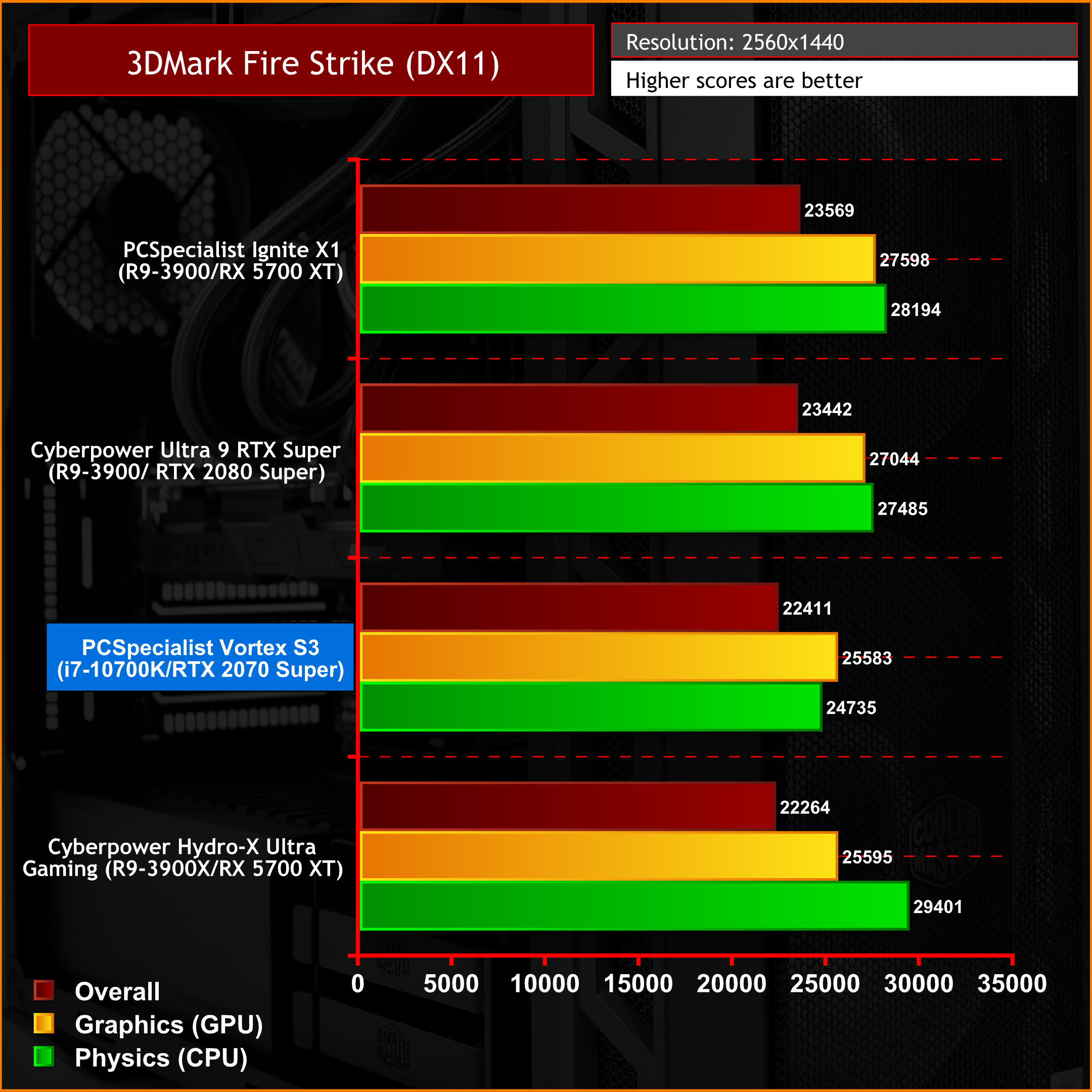 PC Specialist Vortex S3 System Review w i7 10700K KitGuru Part 3