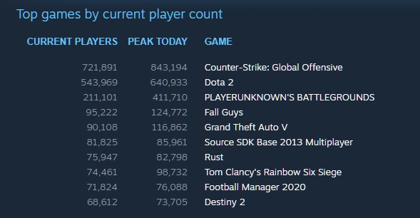 Fall Guys Peaks as Fourth Most Played Game on Steam with 124,000