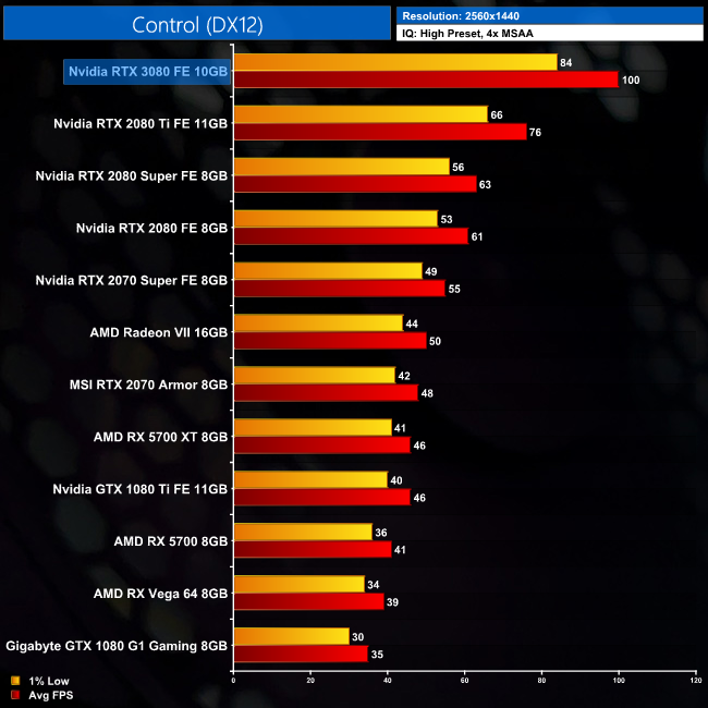First third-party benchmarks for the NVIDIA GeForce RTX3080, is 30