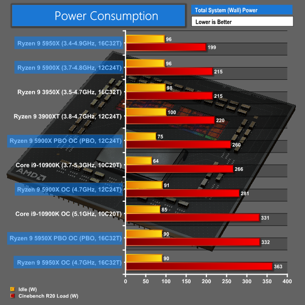 AMD Ryzen 9 5900X Review - Power Consumption & Efficiency