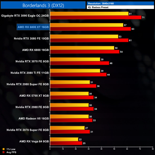 AMD Radeon RX 6800 XT vs NVIDIA GeForce RTX 3080 Founders Edition