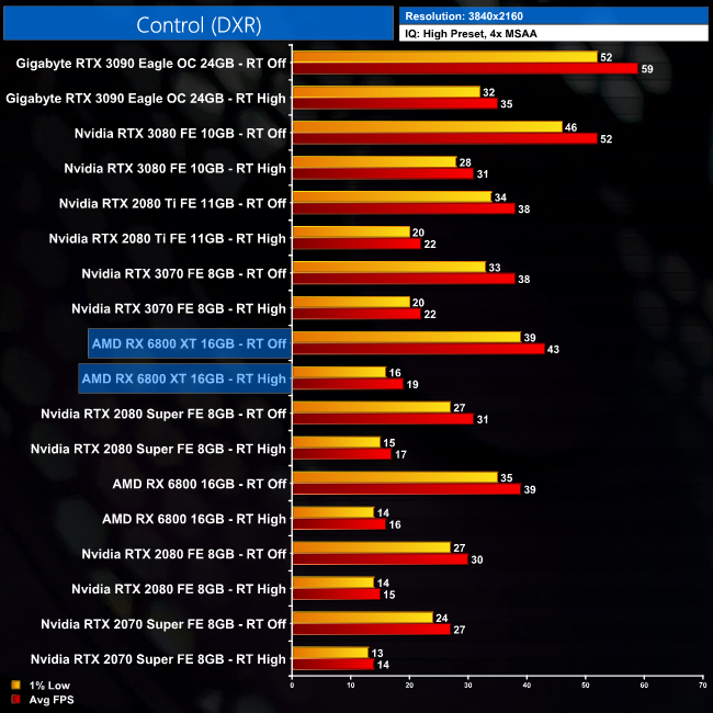 RTX 3070 Ti vs RX 6800 XT, Test in 16 Games, 1440p & 2160p, How Big Is  The Difference?