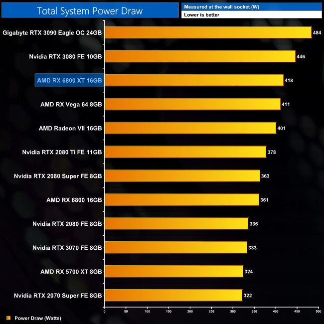 AMD RX 6800 XT Review KitGuru Part 30