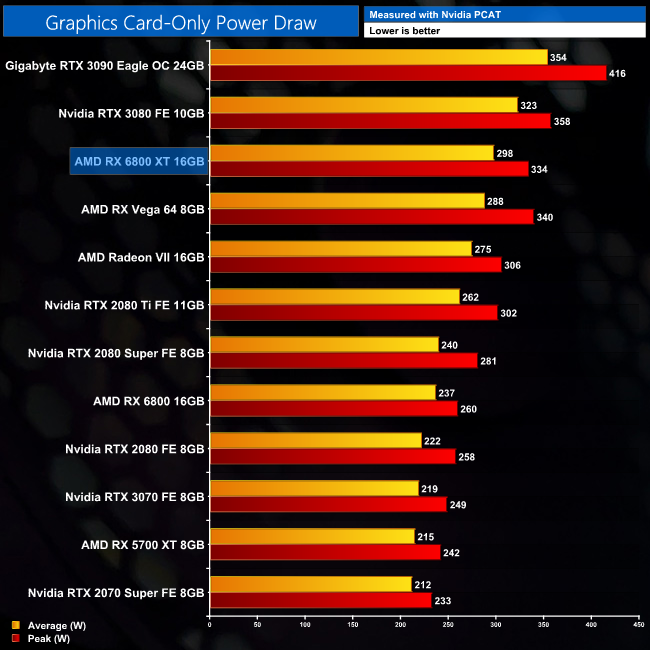 AMD Radeon RX 6800, Graphic card benchmarks
