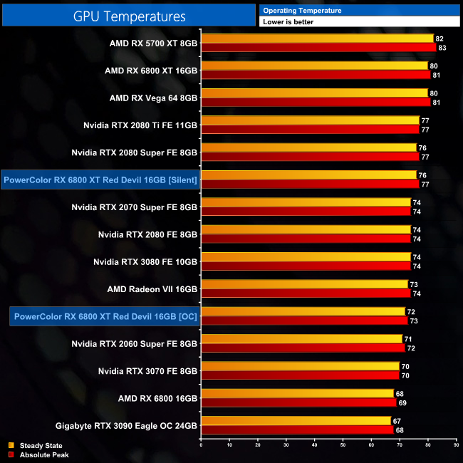 PowerColor Radeon RX 6800 XT Red Devil Review - Temperatures & Fan Noise