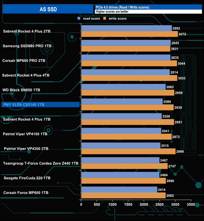 PNY XLR8 CS3140 SSD Review: Speedy Mediocrity (Updated)