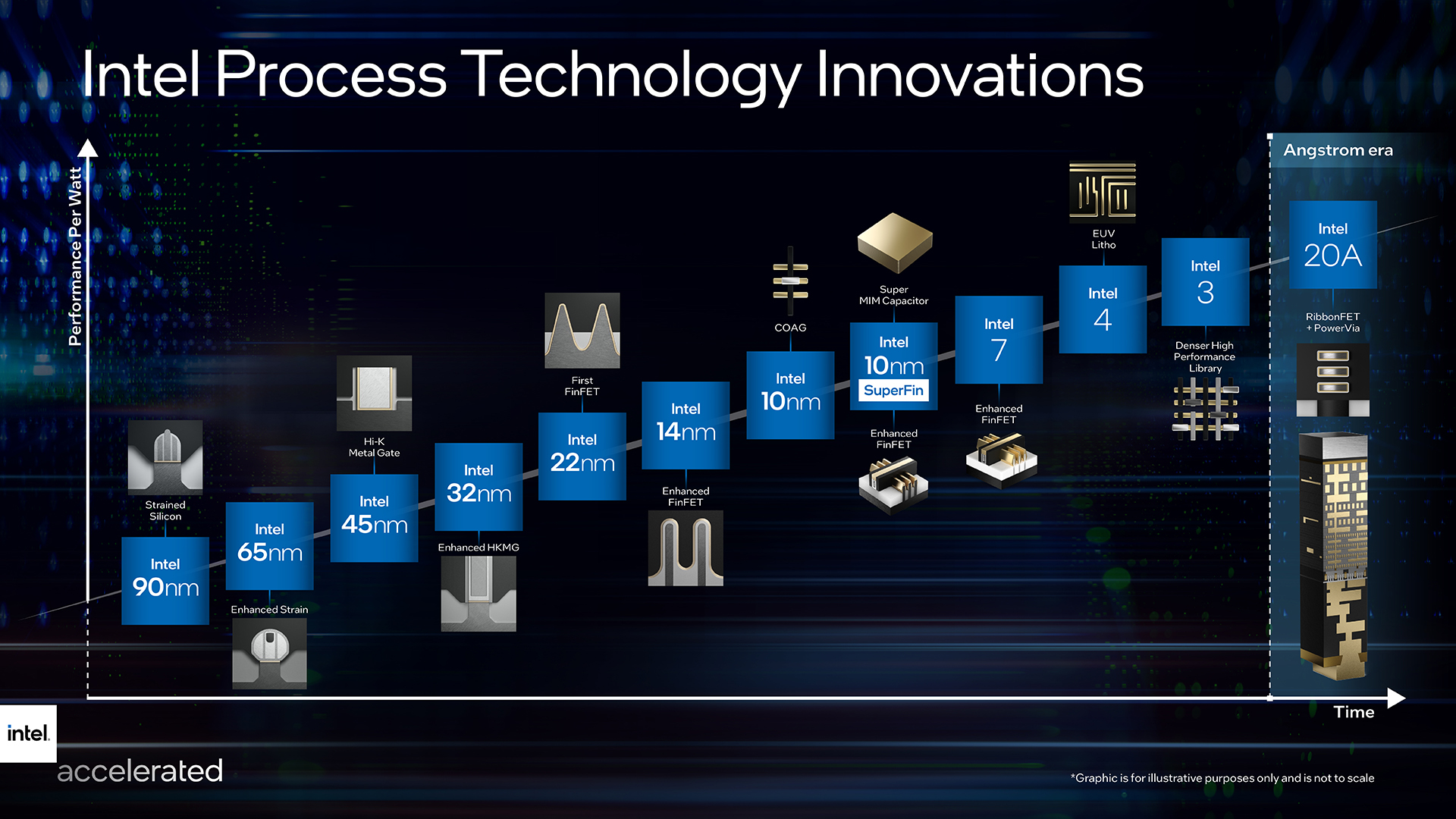 Intel reveals new architecture roadmap and first new transistor