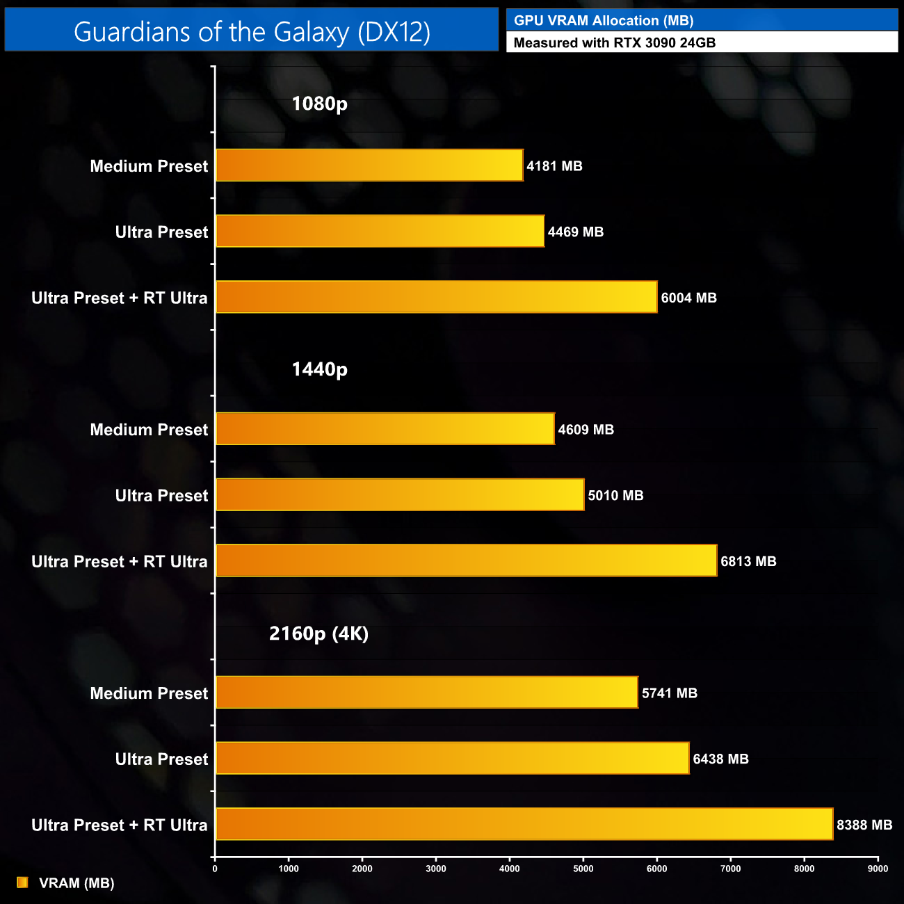 Guardians of the Galaxy PC Performance Benchmark, RT + DLSS | KitGuru