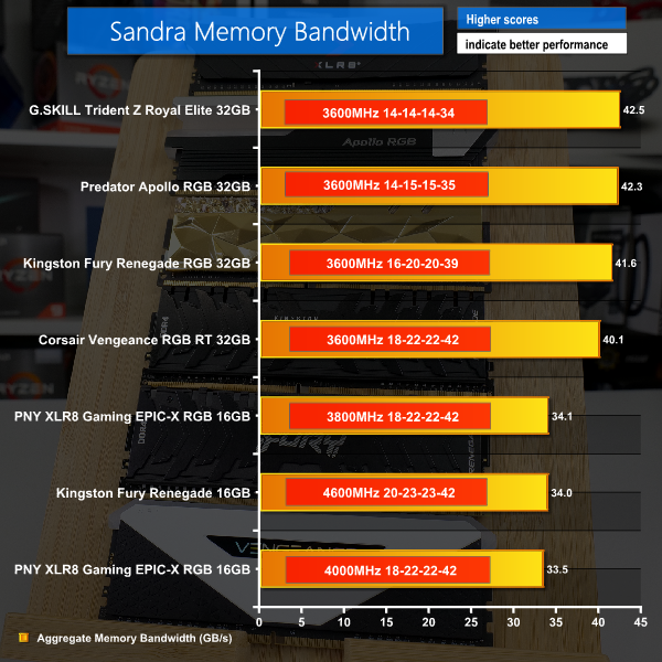 RAM Benchmark Hierarchy: Fastest DDR4 Memory Kits
