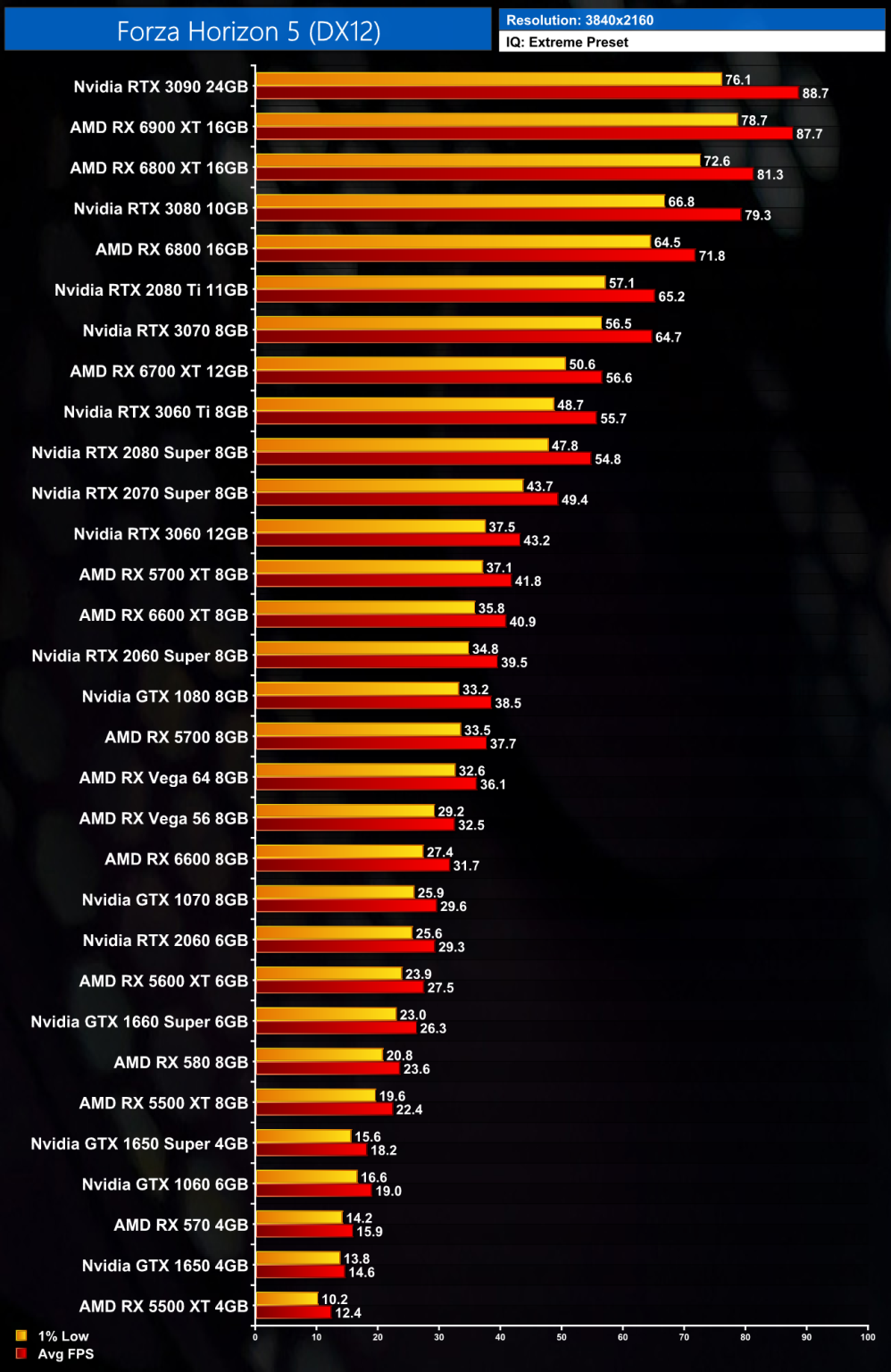 Forza Horizon 5 PC Performance Benchmark: 30+ GPUs Tested | KitGuru