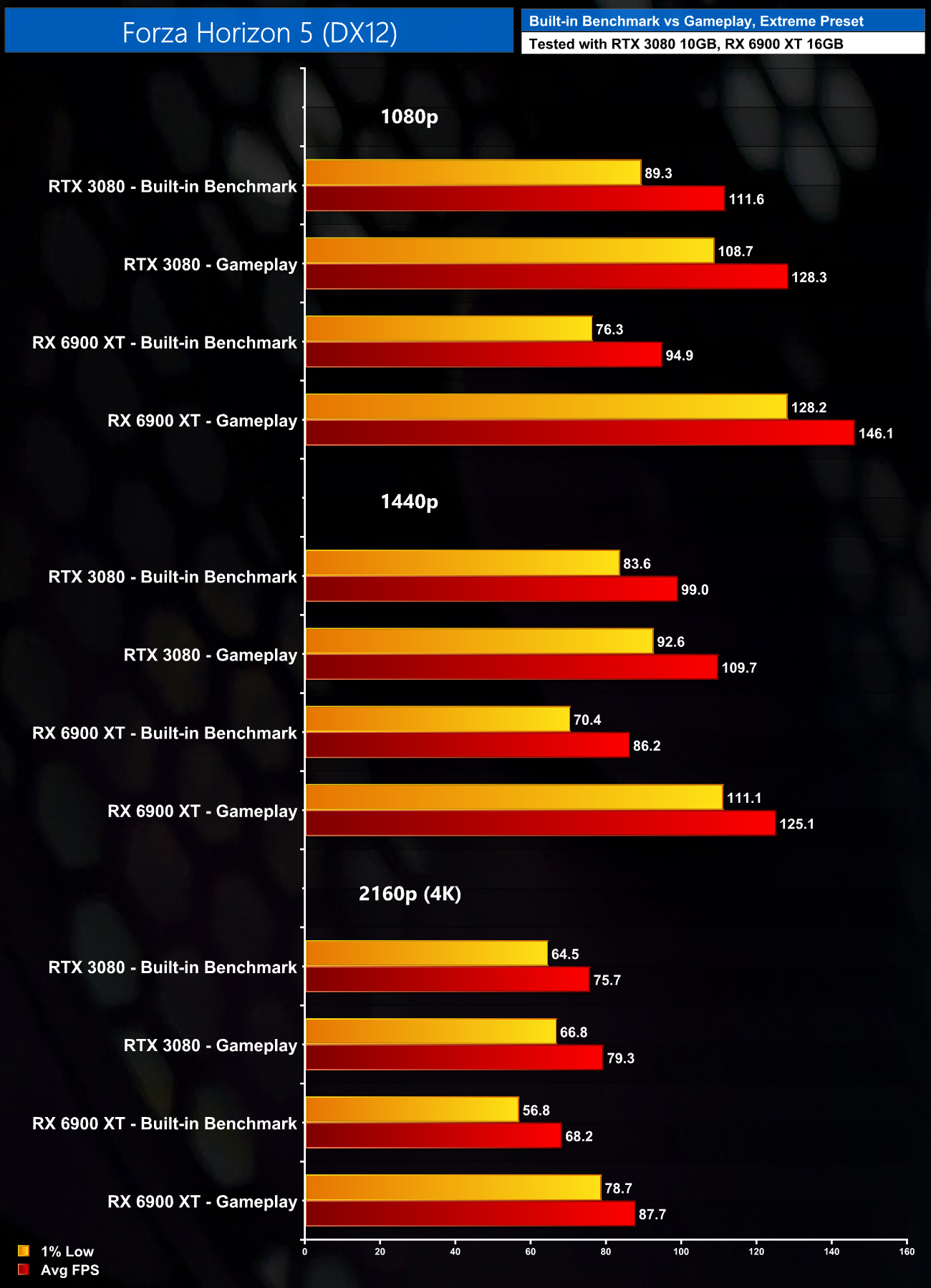 Forza Horizon 3 - PC Performance Analysis