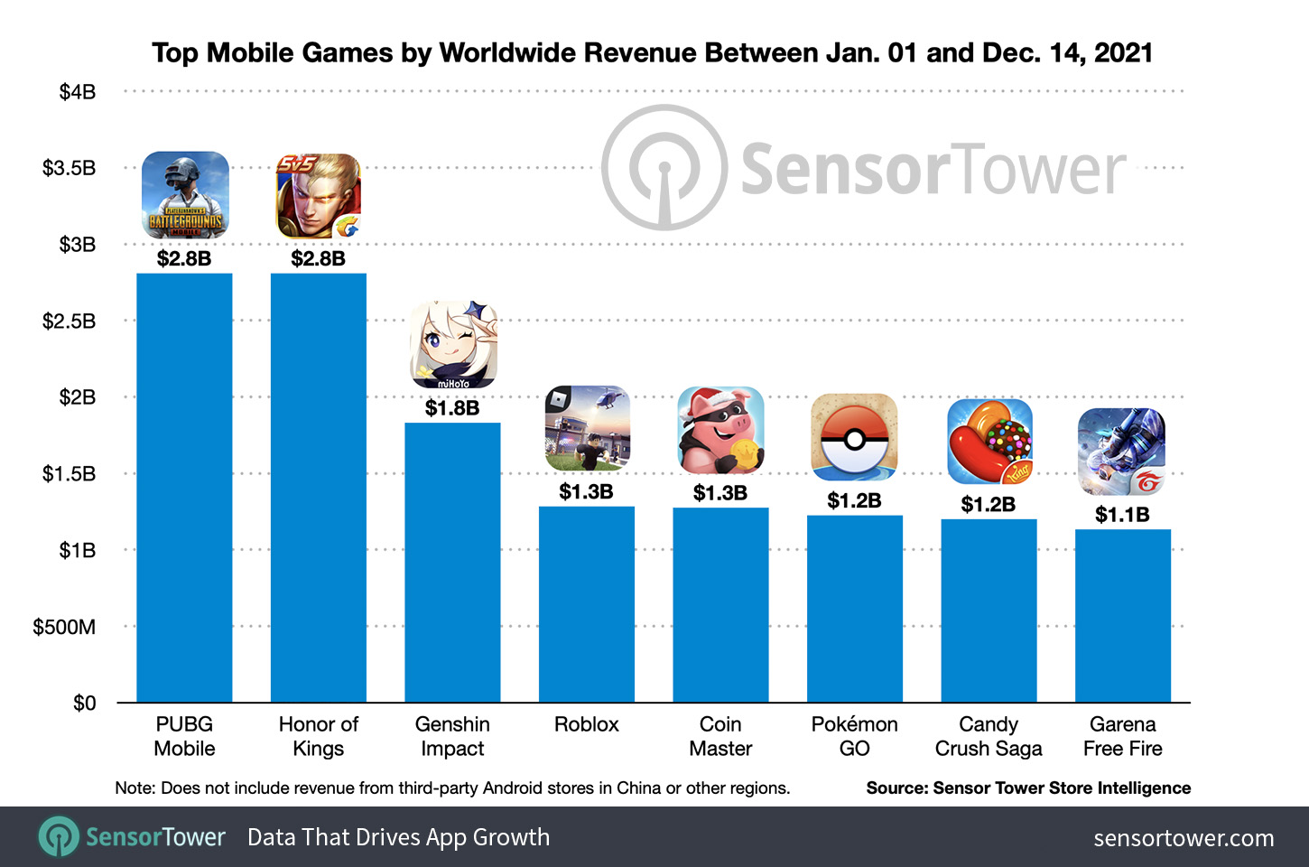 Weekly global mobile games charts: Roblox takes the top spot in the UK  grossing, Pocket Gamer.biz