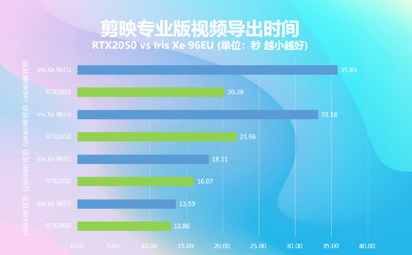 Early benchmarks show RTX 2050 outperforming GTX 1650 by | KitGuru