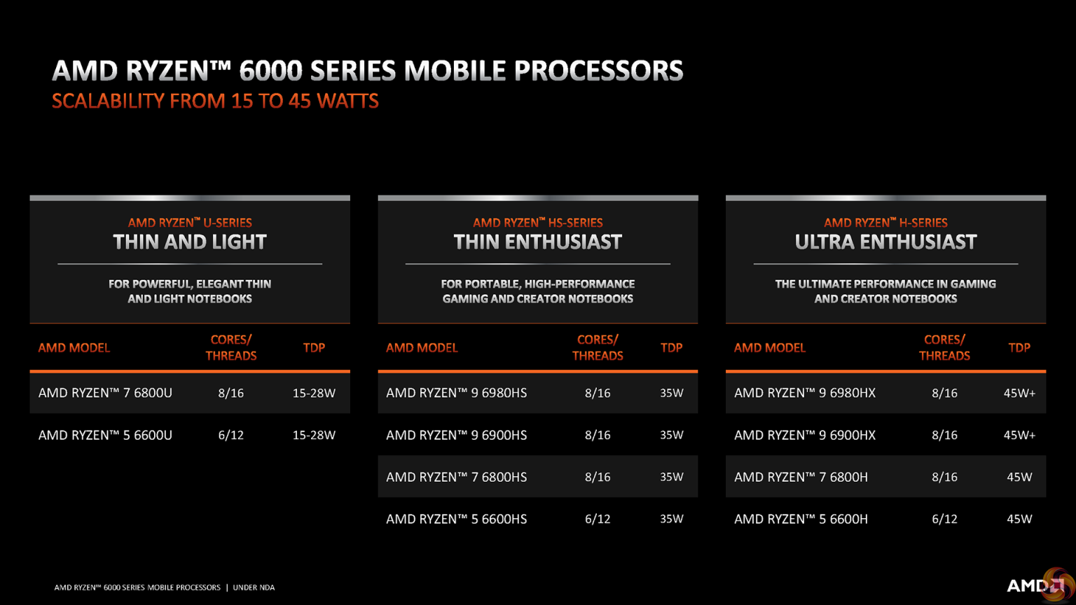 AMD Ryzen 6000 Mobile ‘Rembrandt’ Launches – Zen 3+, RDNA2, DDR5 | KitGuru