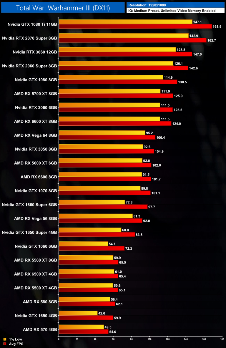 Total War: Warhammer III GPU Benchmark: 30+ GPUs Tested! | KitGuru