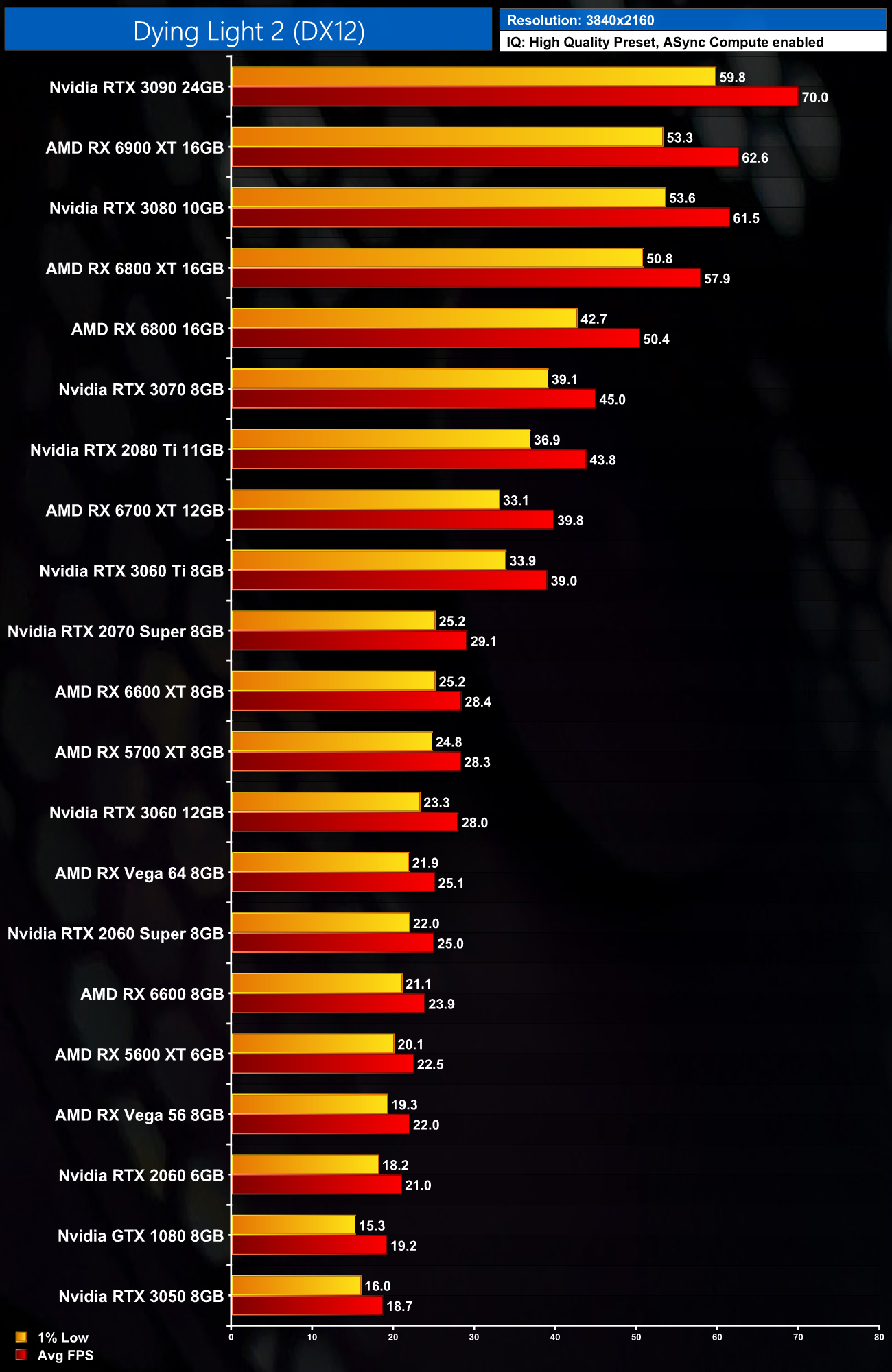 Dying Light PC Performance Benchmark: GPUs Tested! | KitGuru