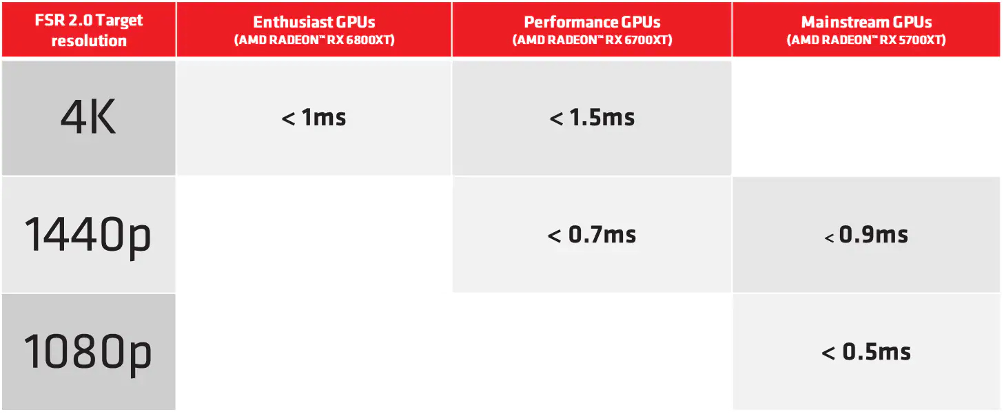 Fsr 2.0. AMD FSR. AMD FSR 2.0. FSR 2.1 vs FSR 2.0.