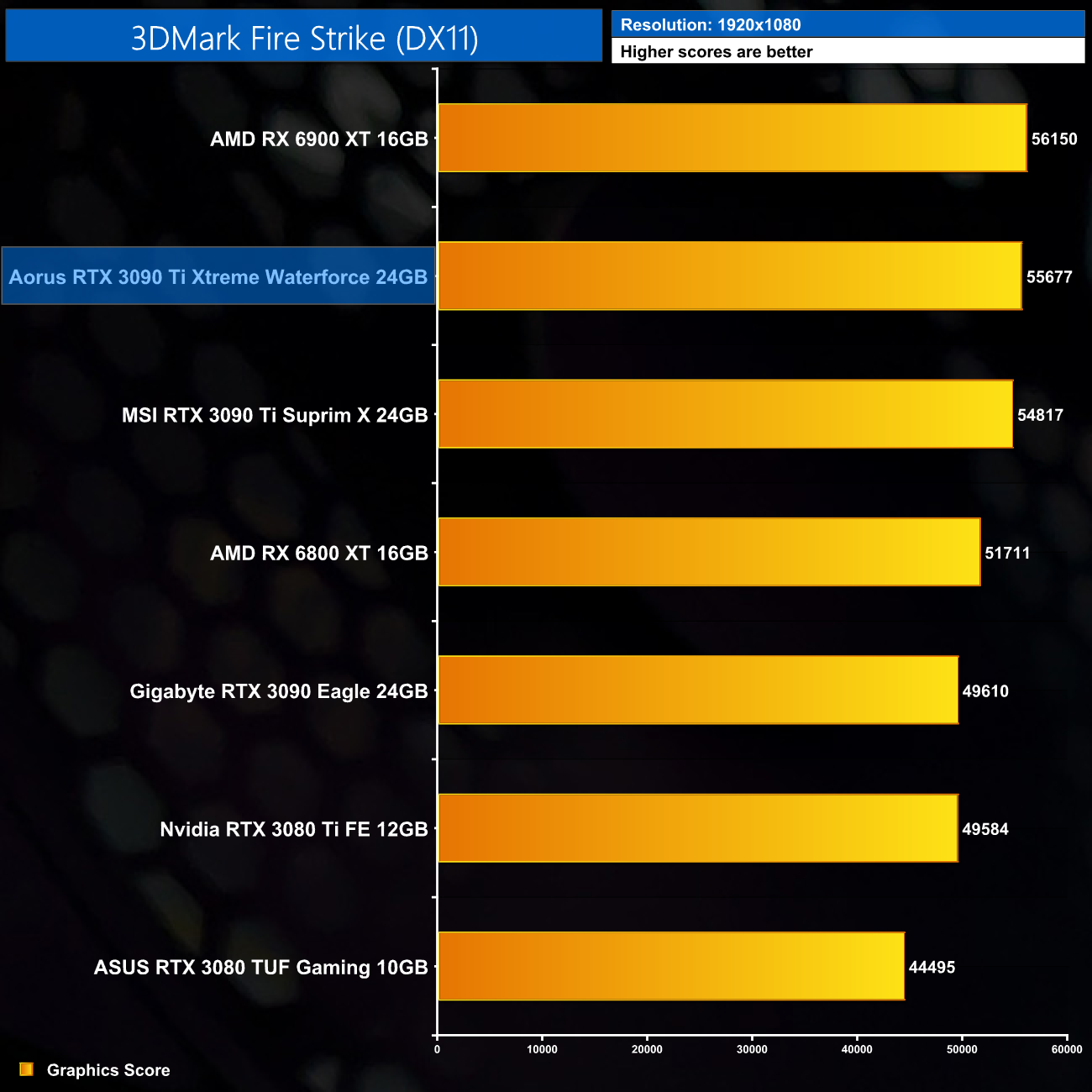 GIGABYTE AORUS GeForce RTX 3080 Master 10G vs AMD Radeon RX 6800 XT