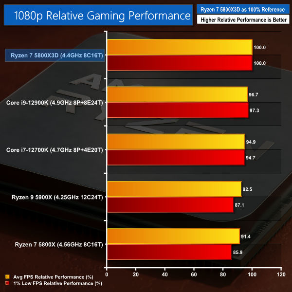 is 5800x3d the best CPU for WoW? : r/wow